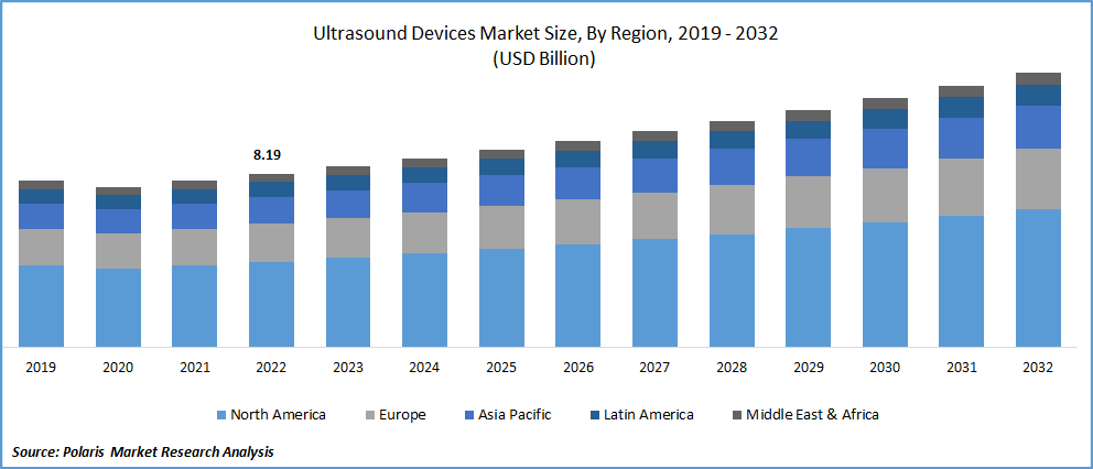Ultrasound Devices Market Size